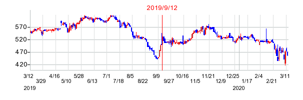 2019年9月12日 11:48前後のの株価チャート